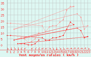 Courbe de la force du vent pour Saint-Jean-de-Liversay (17)