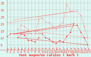Courbe de la force du vent pour Saint-Mdard-d