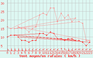 Courbe de la force du vent pour Saint-Mdard-d