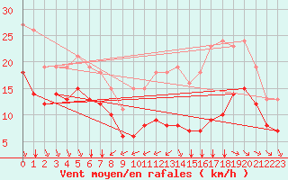 Courbe de la force du vent pour Saint-Mdard-d