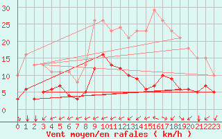 Courbe de la force du vent pour Carrion de Calatrava (Esp)