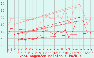 Courbe de la force du vent pour Aytr-Plage (17)