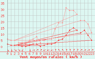 Courbe de la force du vent pour Bourg-Saint-Andol (07)