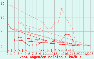 Courbe de la force du vent pour Sgur-le-Chteau (19)