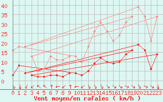 Courbe de la force du vent pour Millau (12)