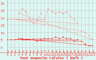 Courbe de la force du vent pour Douzy (08)