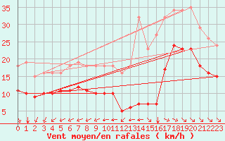 Courbe de la force du vent pour Montroy (17)