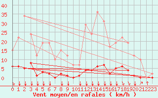 Courbe de la force du vent pour Remich (Lu)