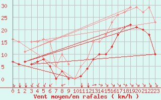 Courbe de la force du vent pour Pointe du Plomb (17)