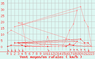 Courbe de la force du vent pour Grenoble/agglo Saint-Martin-d