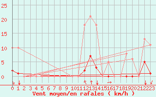 Courbe de la force du vent pour Saint-Amans (48)