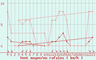 Courbe de la force du vent pour Corny-sur-Moselle (57)