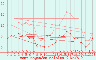 Courbe de la force du vent pour Aigrefeuille d