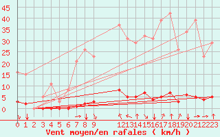 Courbe de la force du vent pour Saint-Vran (05)