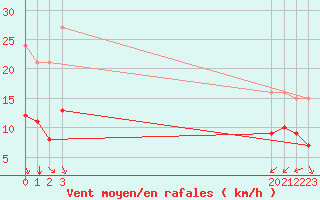 Courbe de la force du vent pour Saint-Sorlin-en-Valloire (26)