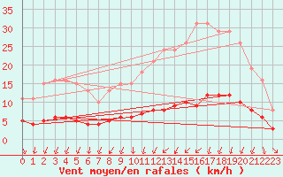 Courbe de la force du vent pour Mazinghem (62)