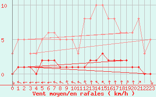 Courbe de la force du vent pour Douzy (08)