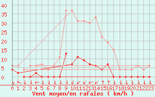 Courbe de la force du vent pour Chamonix-Mont-Blanc (74)