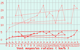 Courbe de la force du vent pour Lagny-sur-Marne (77)