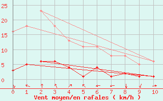 Courbe de la force du vent pour Eygliers (05)