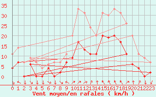 Courbe de la force du vent pour Metz (57)