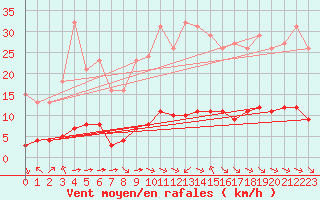 Courbe de la force du vent pour Breuillet (17)