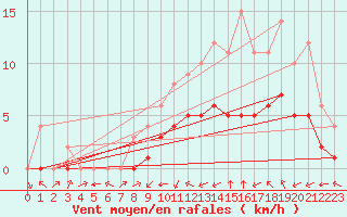 Courbe de la force du vent pour Biache-Saint-Vaast (62)