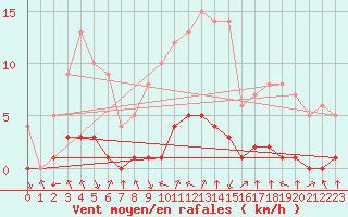 Courbe de la force du vent pour Sgur-le-Chteau (19)