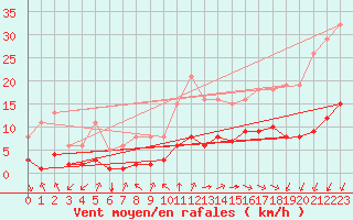 Courbe de la force du vent pour Corsept (44)