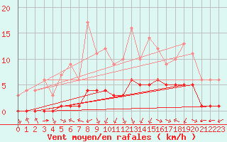 Courbe de la force du vent pour Sarzeau (56)