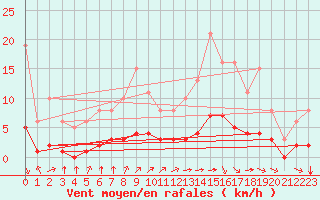 Courbe de la force du vent pour Tauxigny (37)