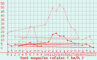 Courbe de la force du vent pour Chamonix-Mont-Blanc (74)