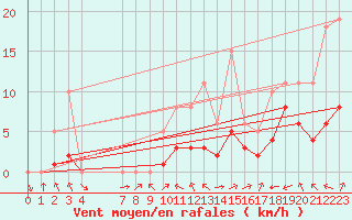 Courbe de la force du vent pour Saint-Haon (43)