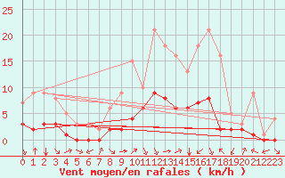 Courbe de la force du vent pour Douzy (08)