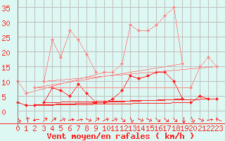 Courbe de la force du vent pour Aniane (34)