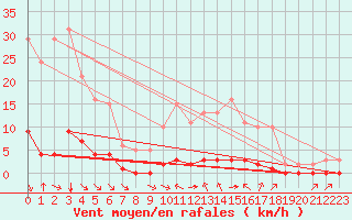Courbe de la force du vent pour Douzy (08)