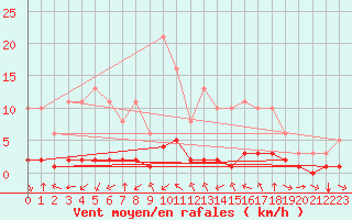 Courbe de la force du vent pour Haegen (67)