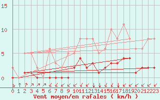 Courbe de la force du vent pour Montret (71)