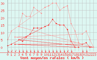 Courbe de la force du vent pour L