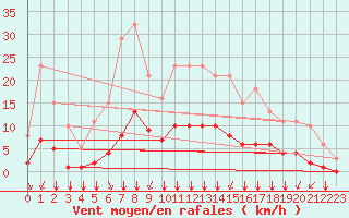 Courbe de la force du vent pour Croisette (62)