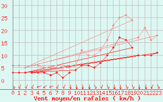 Courbe de la force du vent pour Sgur-le-Chteau (19)