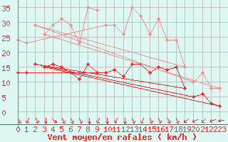 Courbe de la force du vent pour Saint-Haon (43)