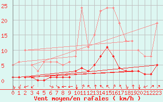 Courbe de la force du vent pour Millau (12)