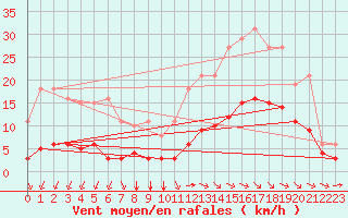 Courbe de la force du vent pour Chailles (41)