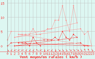 Courbe de la force du vent pour Sgur-le-Chteau (19)