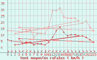 Courbe de la force du vent pour Bourg-Saint-Andol (07)