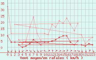 Courbe de la force du vent pour Tauxigny (37)