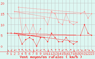 Courbe de la force du vent pour Saint-Mdard-d