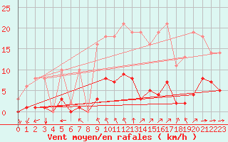 Courbe de la force du vent pour Sgur-le-Chteau (19)