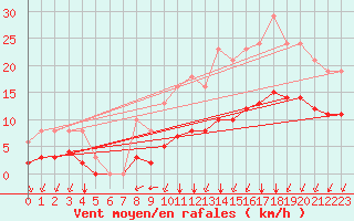 Courbe de la force du vent pour Sgur-le-Chteau (19)